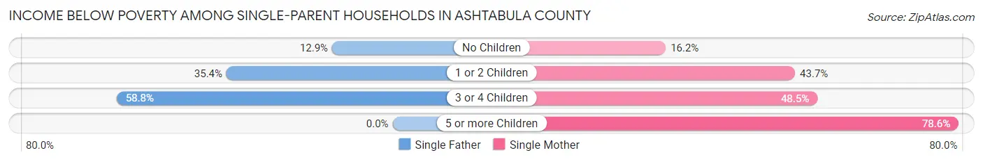 Income Below Poverty Among Single-Parent Households in Ashtabula County