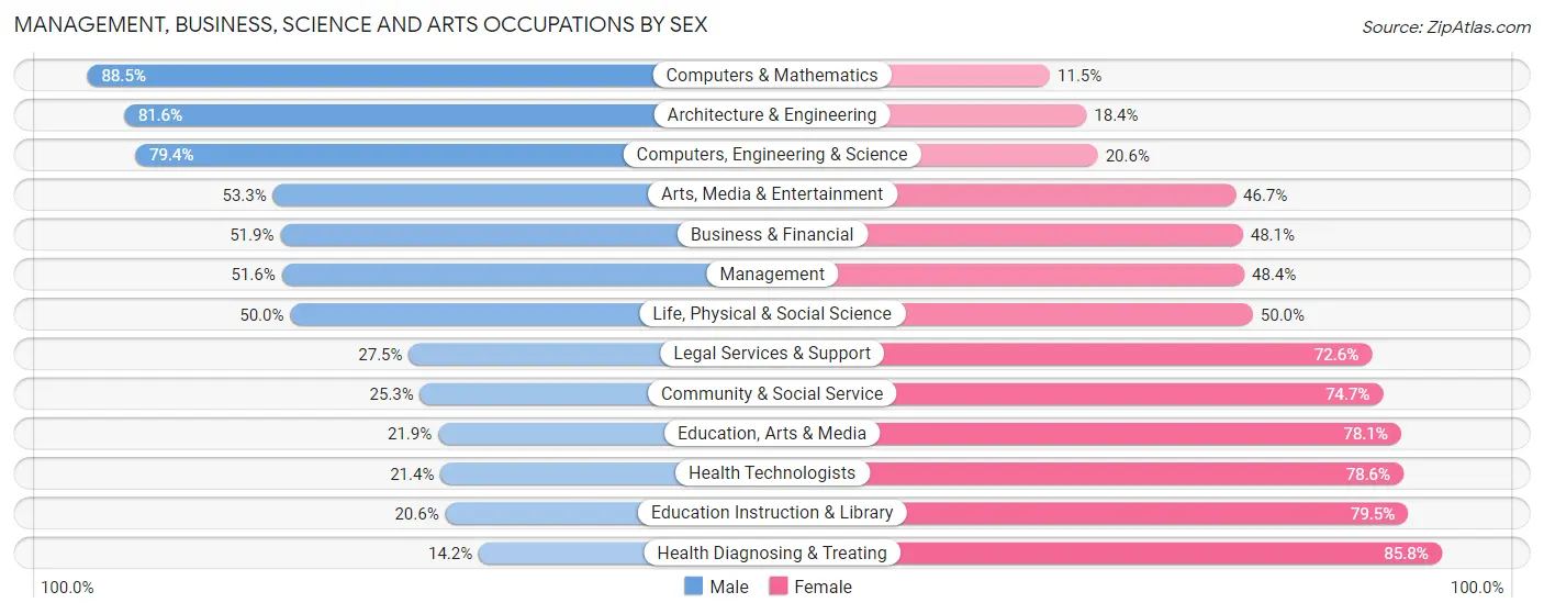 Management, Business, Science and Arts Occupations by Sex in Ashtabula County