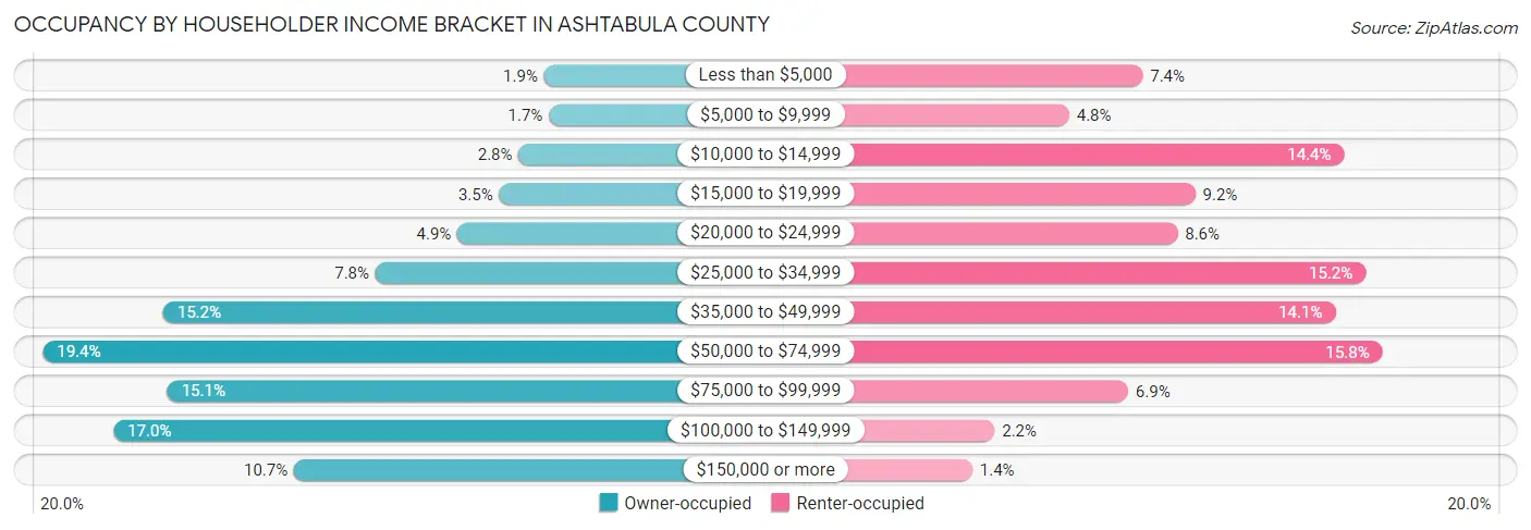 Occupancy by Householder Income Bracket in Ashtabula County