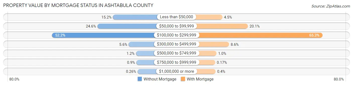 Property Value by Mortgage Status in Ashtabula County