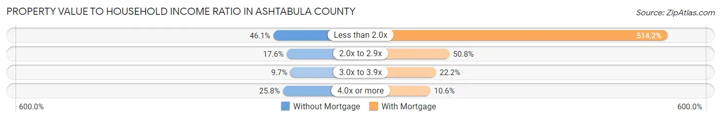 Property Value to Household Income Ratio in Ashtabula County
