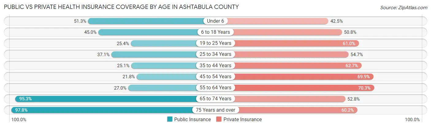 Public vs Private Health Insurance Coverage by Age in Ashtabula County
