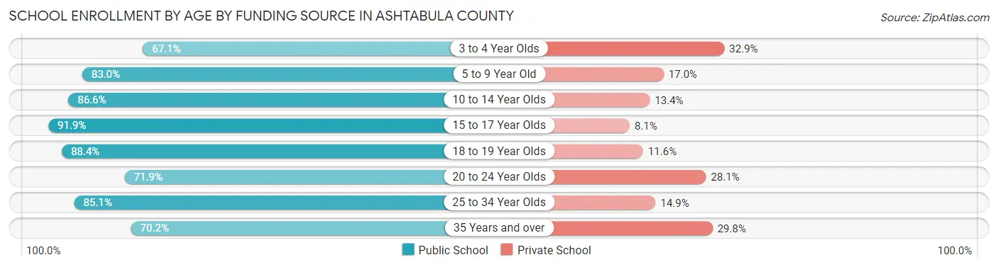School Enrollment by Age by Funding Source in Ashtabula County