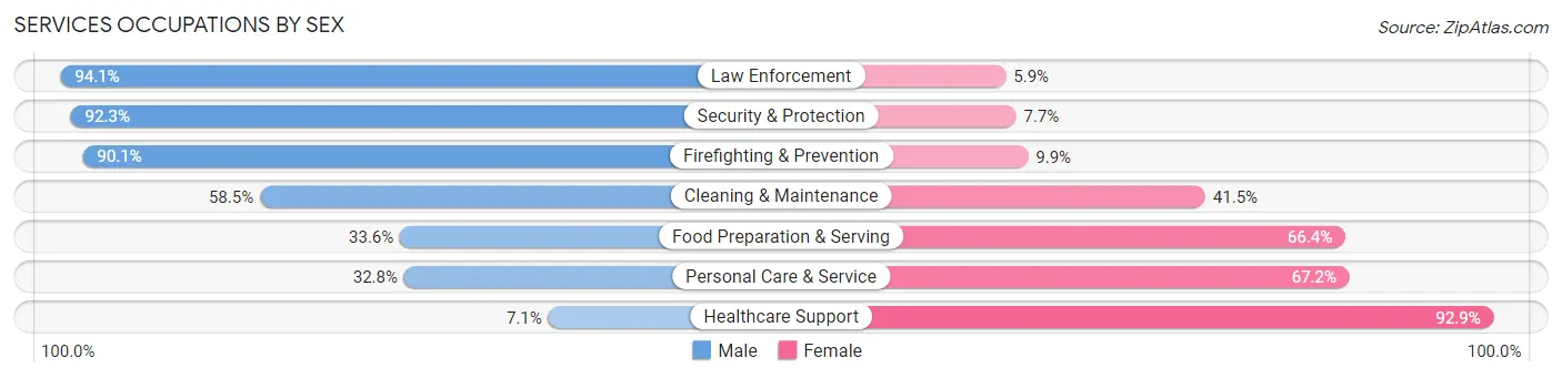 Services Occupations by Sex in Ashtabula County