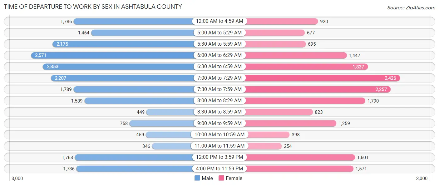 Time of Departure to Work by Sex in Ashtabula County