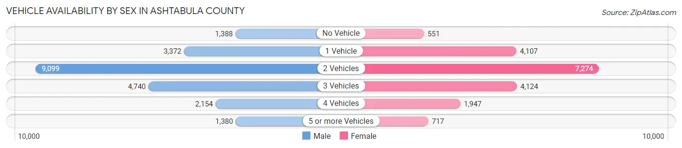 Vehicle Availability by Sex in Ashtabula County