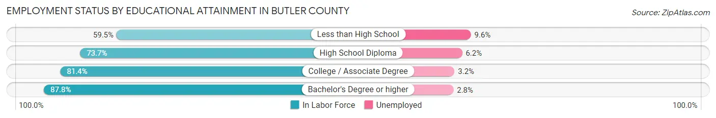 Employment Status by Educational Attainment in Butler County
