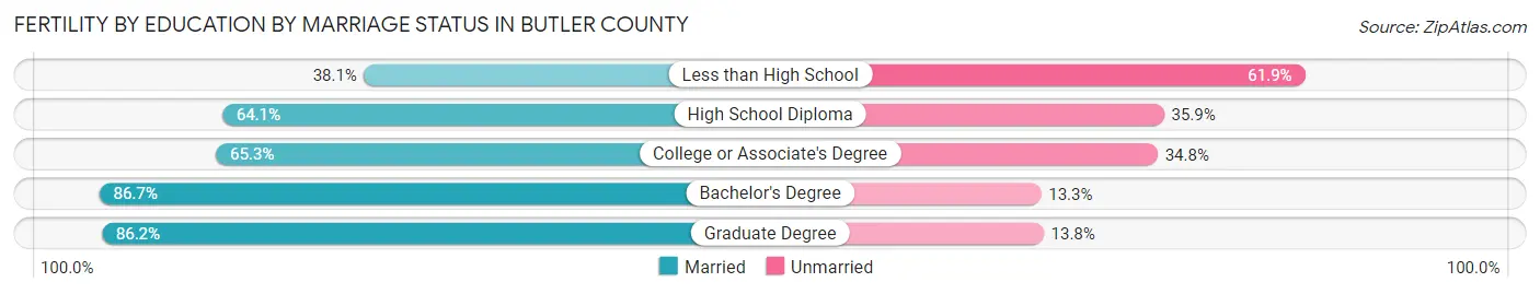 Female Fertility by Education by Marriage Status in Butler County