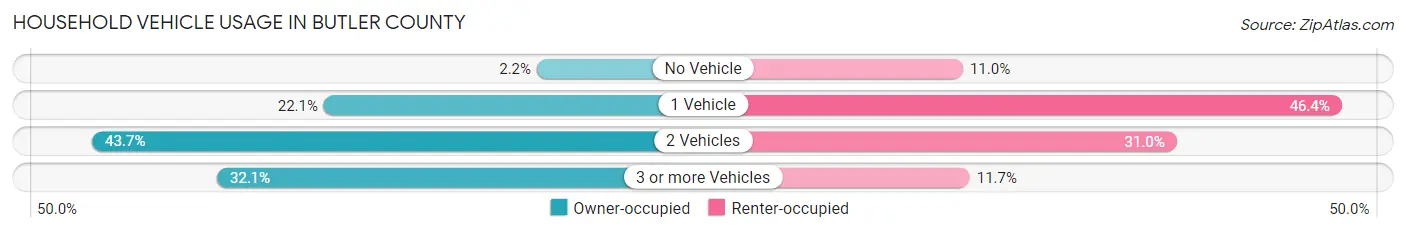 Household Vehicle Usage in Butler County