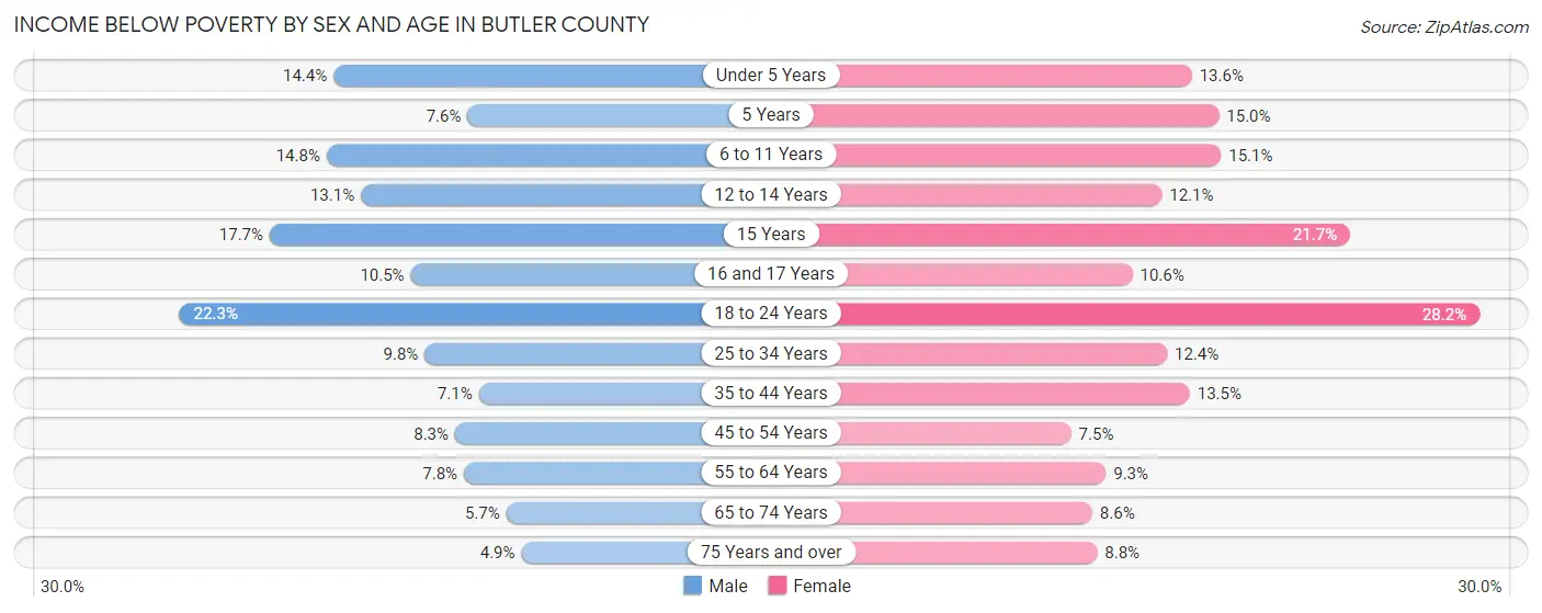 Income Below Poverty by Sex and Age in Butler County