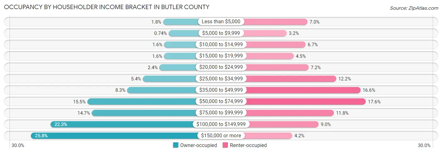 Occupancy by Householder Income Bracket in Butler County