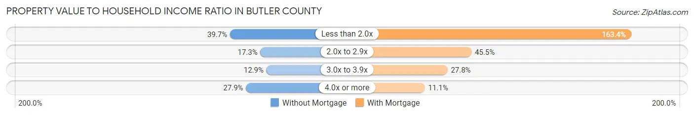 Property Value to Household Income Ratio in Butler County