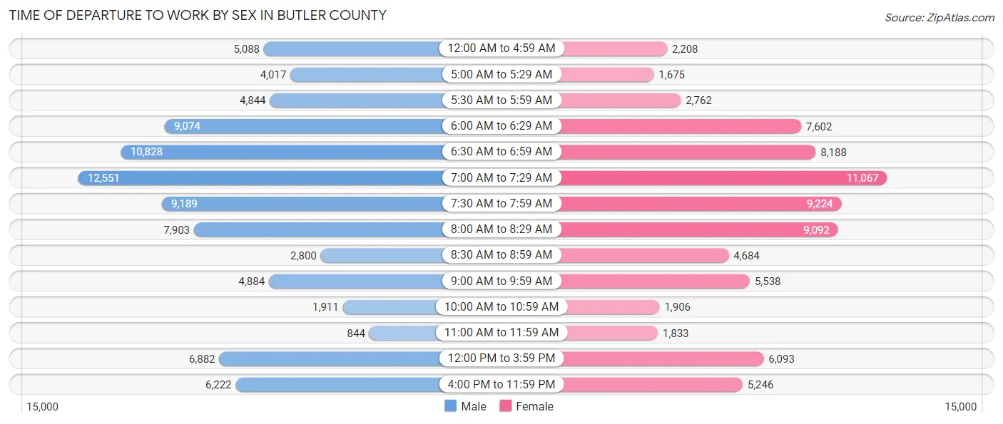 Time of Departure to Work by Sex in Butler County