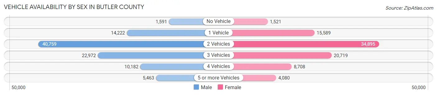 Vehicle Availability by Sex in Butler County