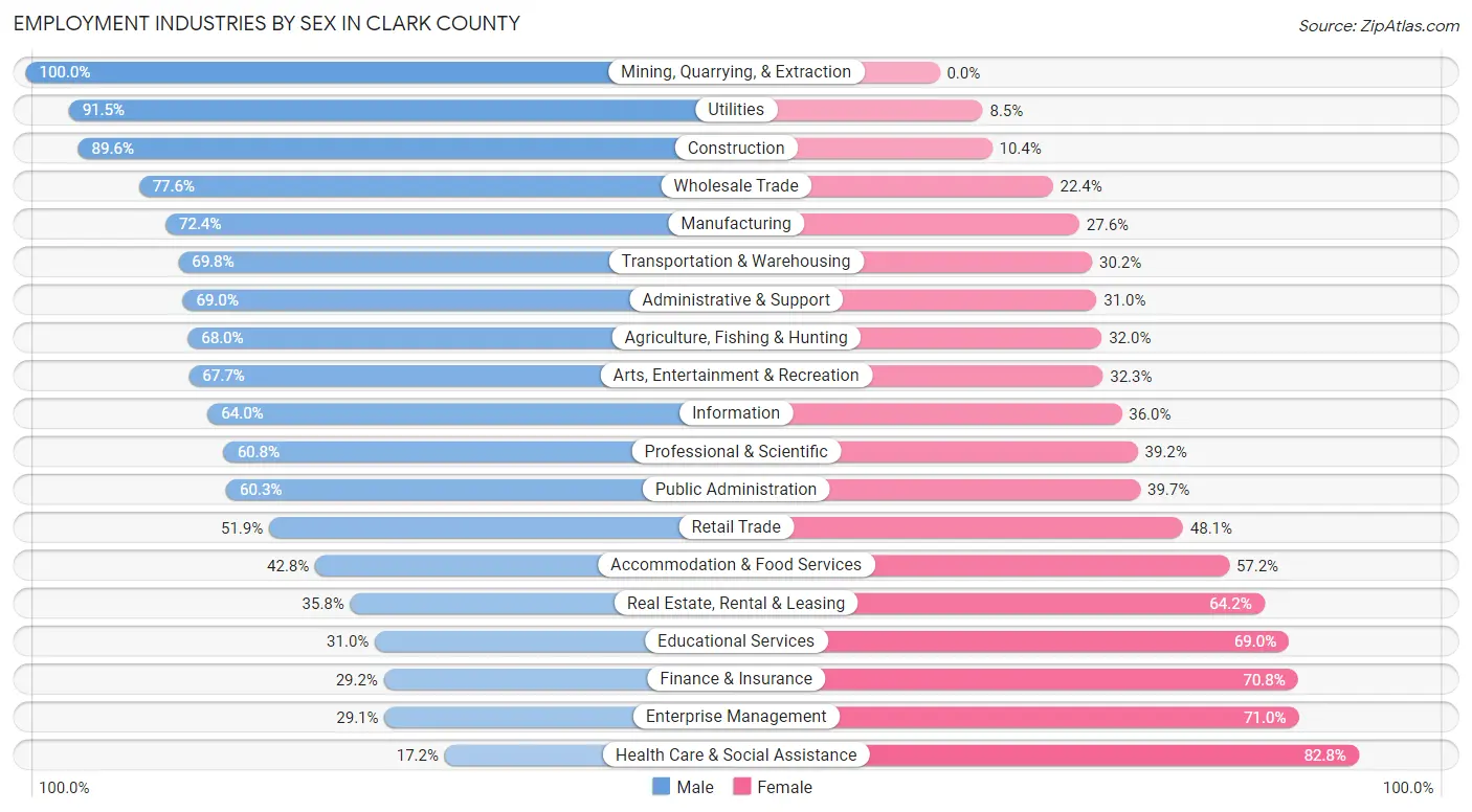 Employment Industries by Sex in Clark County