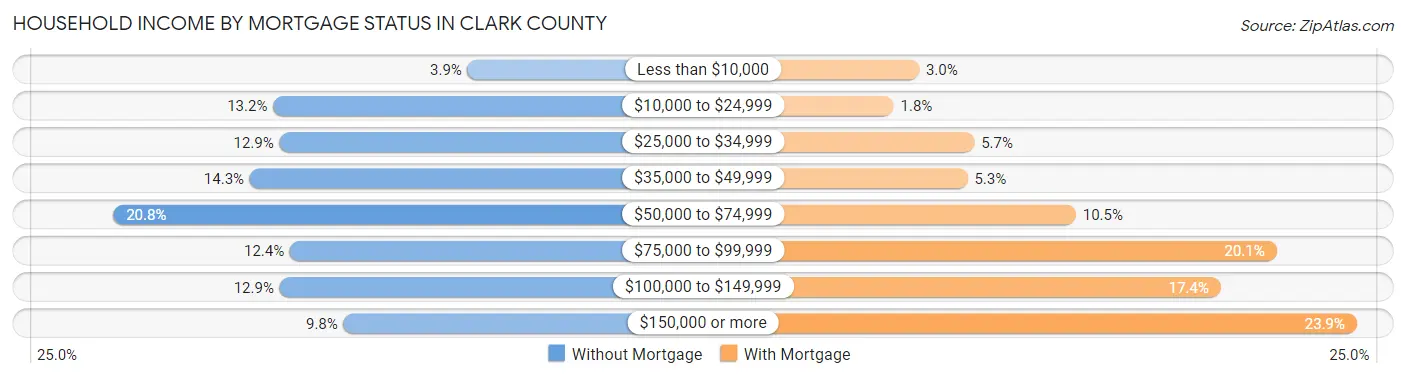 Household Income by Mortgage Status in Clark County