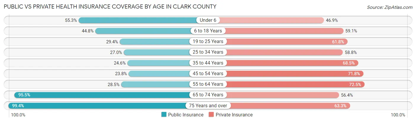 Public vs Private Health Insurance Coverage by Age in Clark County