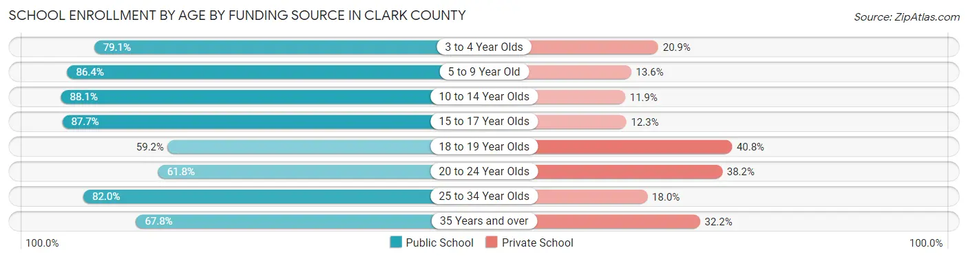 School Enrollment by Age by Funding Source in Clark County