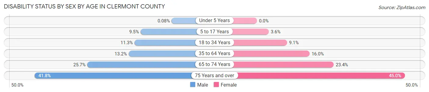 Disability Status by Sex by Age in Clermont County