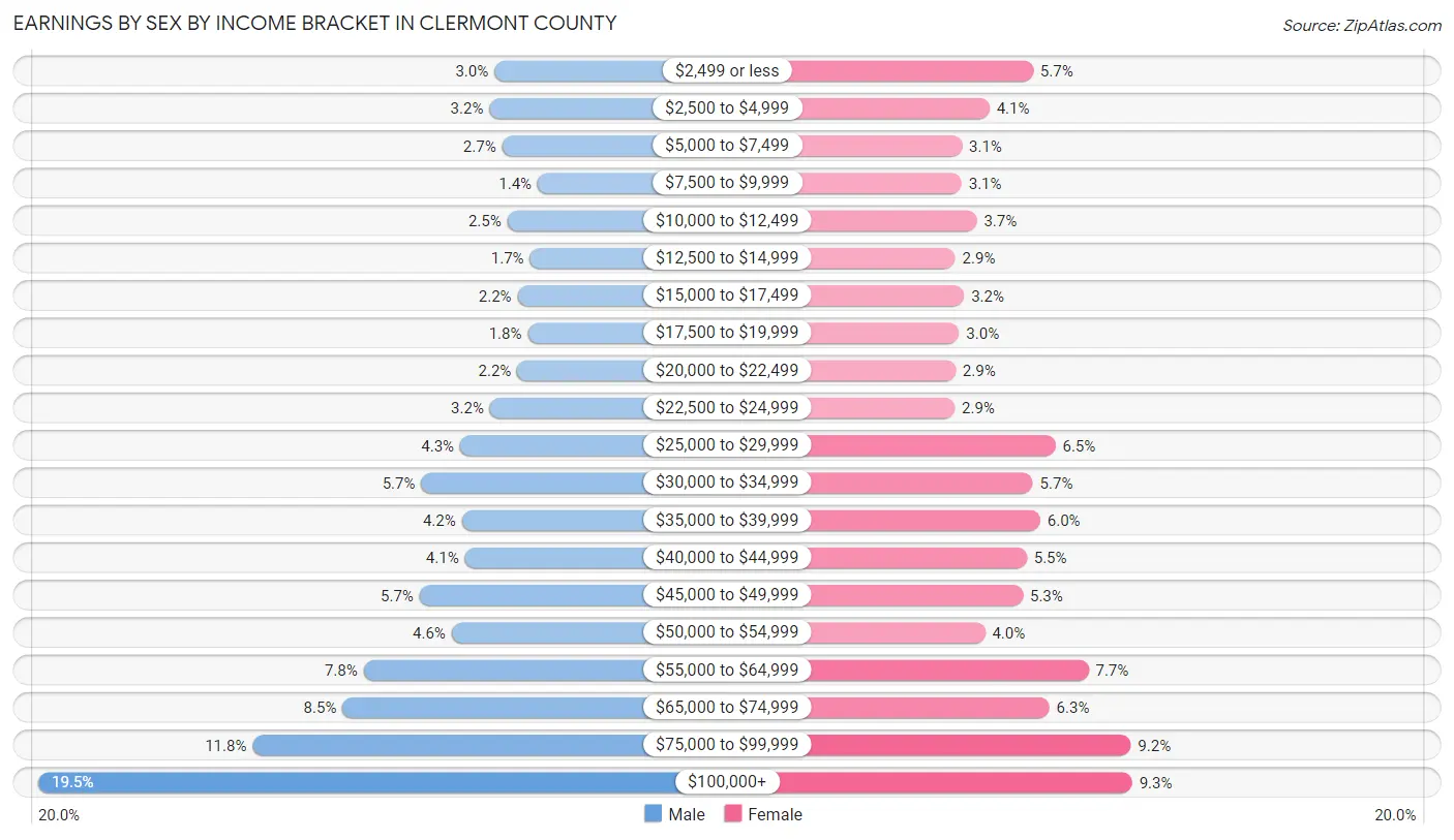Earnings by Sex by Income Bracket in Clermont County