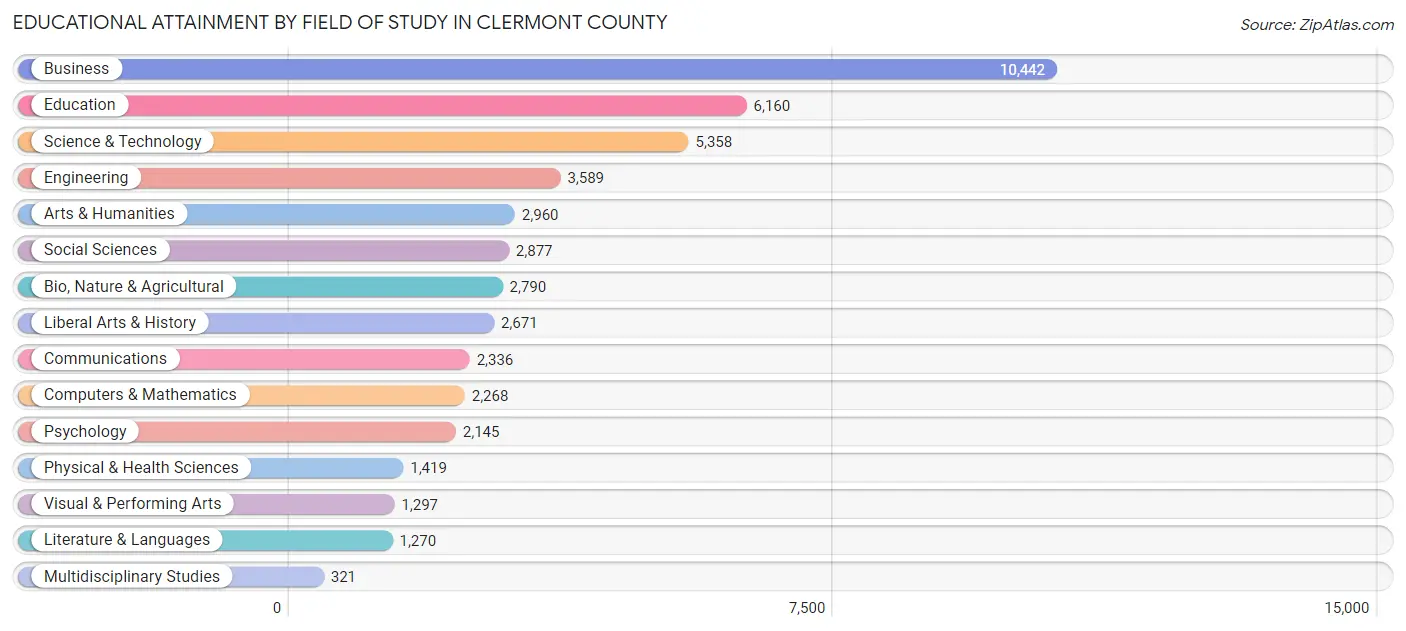 Educational Attainment by Field of Study in Clermont County