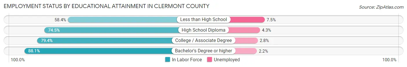 Employment Status by Educational Attainment in Clermont County