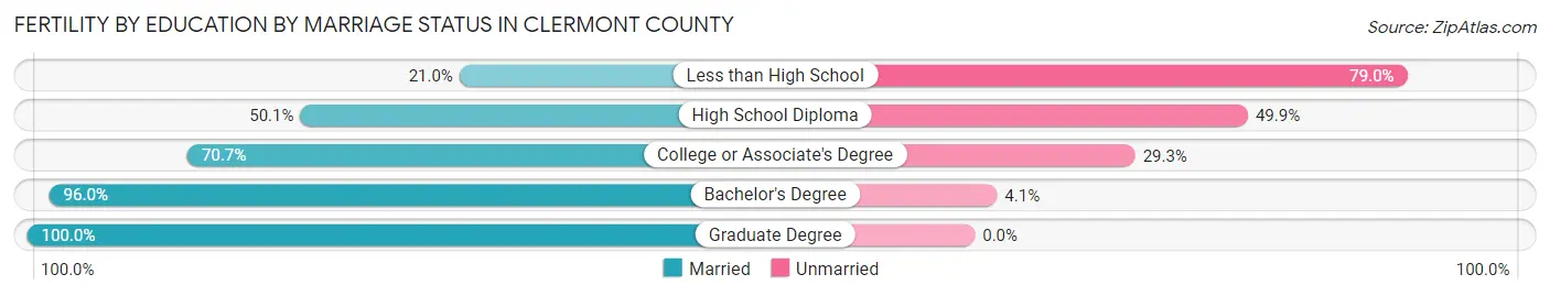 Female Fertility by Education by Marriage Status in Clermont County