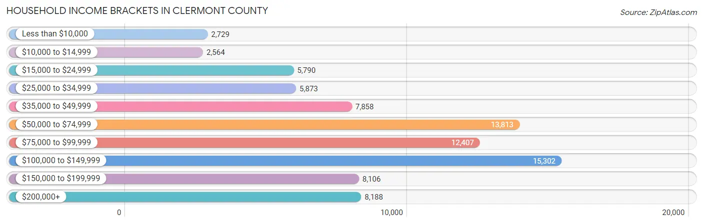 Household Income Brackets in Clermont County
