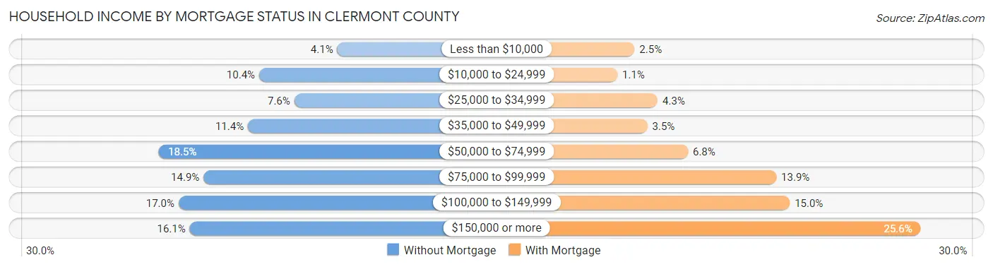 Household Income by Mortgage Status in Clermont County