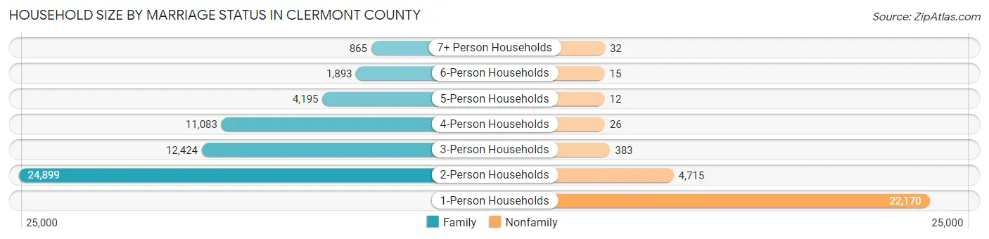 Household Size by Marriage Status in Clermont County