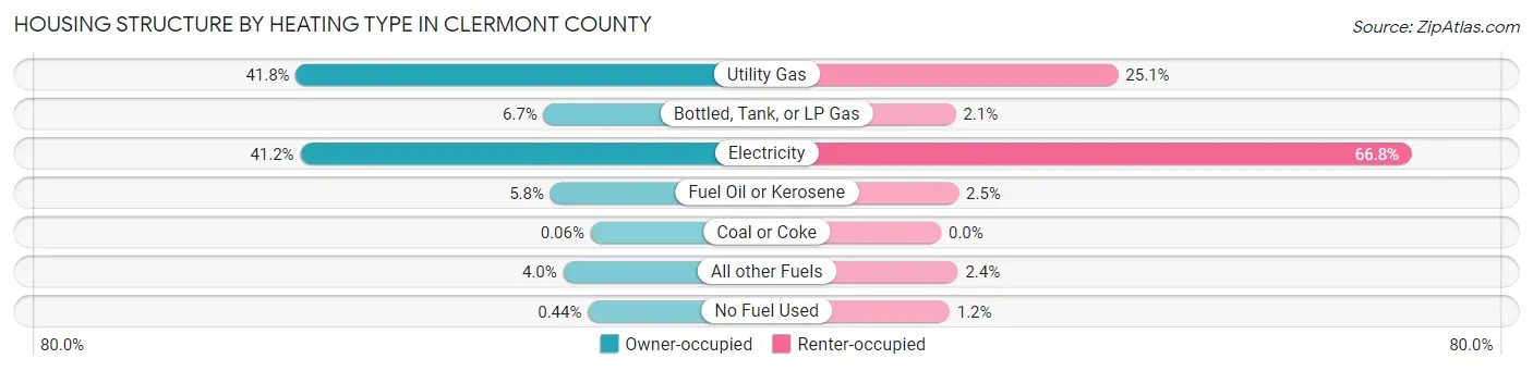Housing Structure by Heating Type in Clermont County