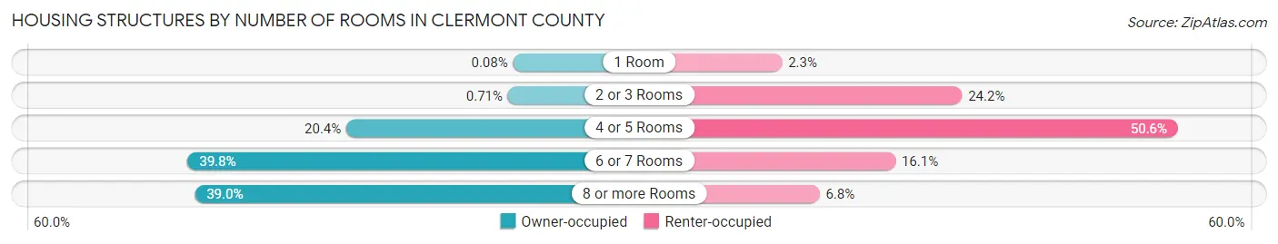 Housing Structures by Number of Rooms in Clermont County