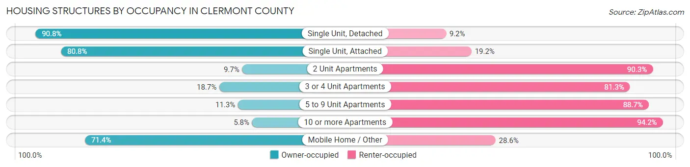 Housing Structures by Occupancy in Clermont County