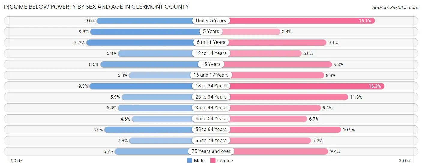Income Below Poverty by Sex and Age in Clermont County