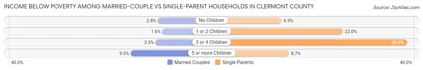 Income Below Poverty Among Married-Couple vs Single-Parent Households in Clermont County