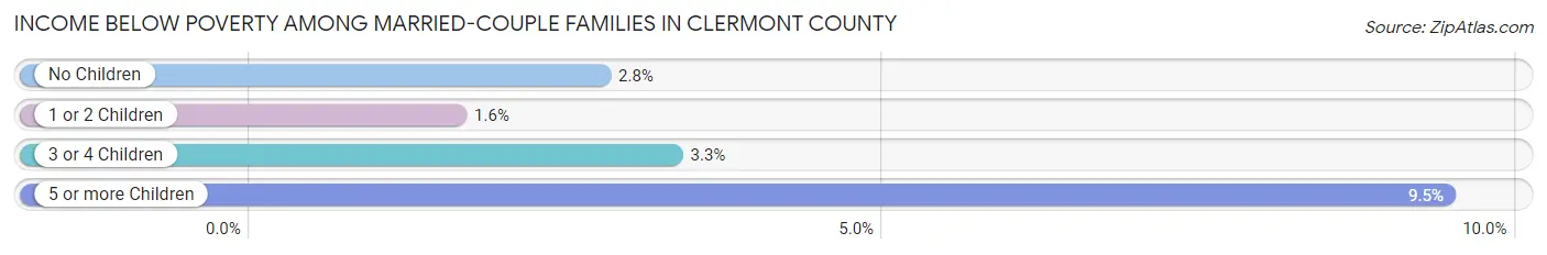 Income Below Poverty Among Married-Couple Families in Clermont County