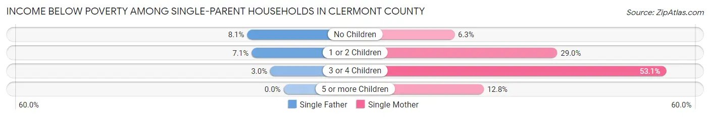 Income Below Poverty Among Single-Parent Households in Clermont County