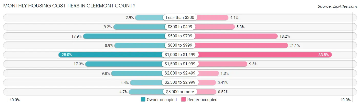 Monthly Housing Cost Tiers in Clermont County