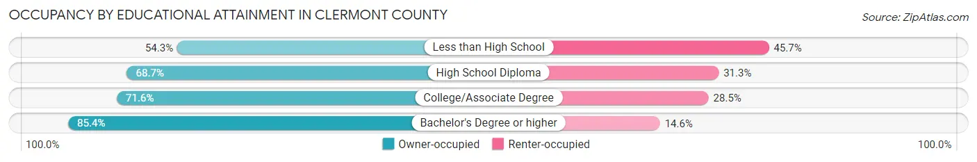 Occupancy by Educational Attainment in Clermont County
