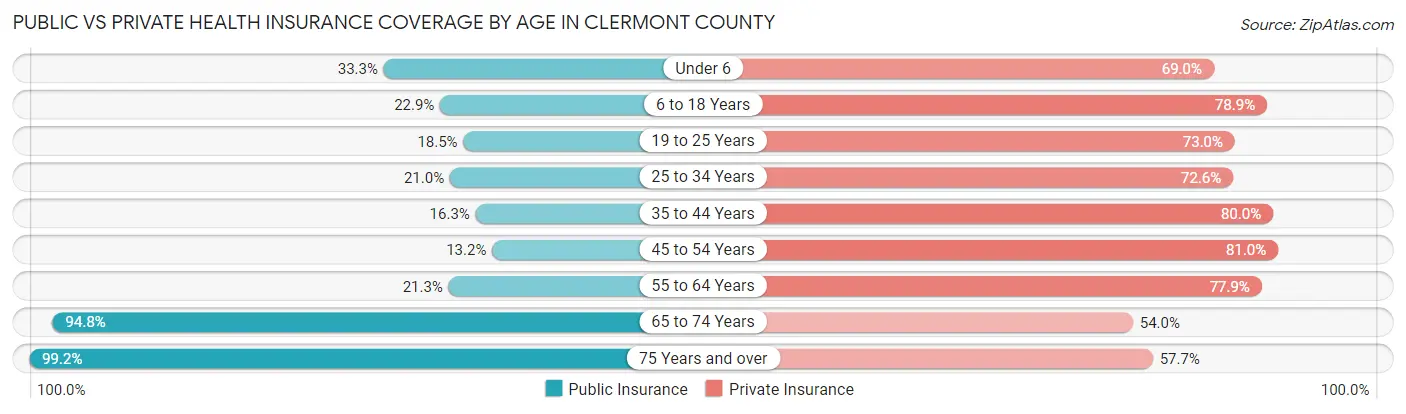 Public vs Private Health Insurance Coverage by Age in Clermont County