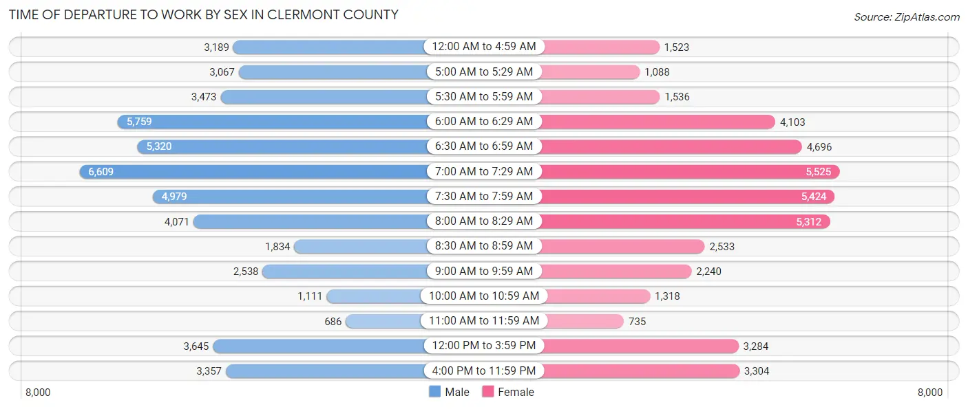 Time of Departure to Work by Sex in Clermont County