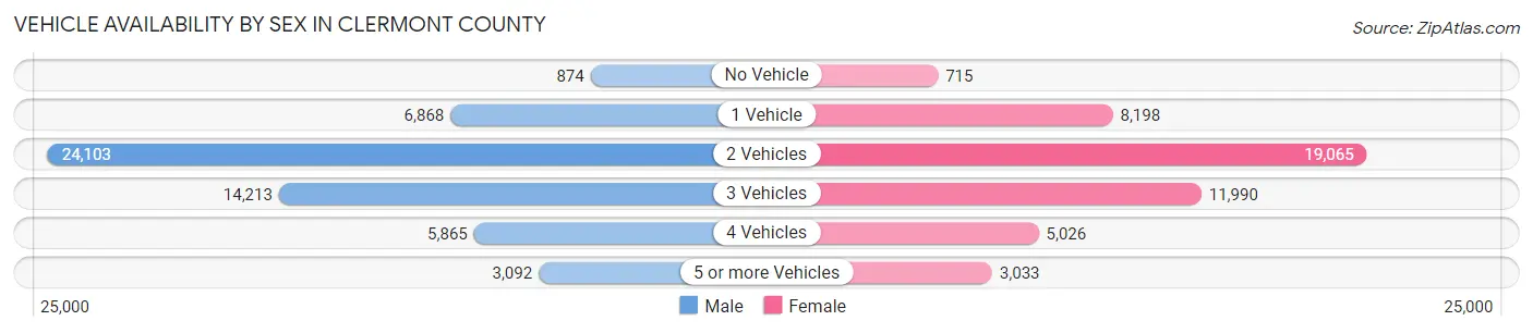 Vehicle Availability by Sex in Clermont County