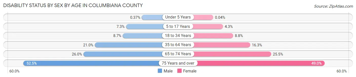 Disability Status by Sex by Age in Columbiana County