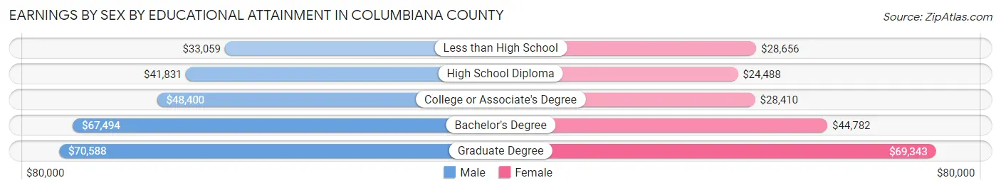 Earnings by Sex by Educational Attainment in Columbiana County