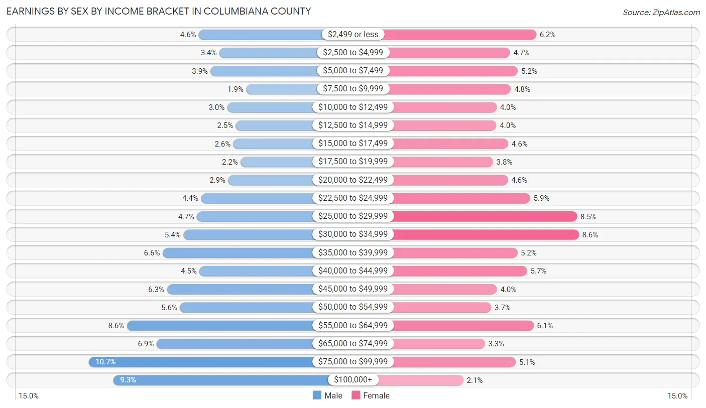 Earnings by Sex by Income Bracket in Columbiana County