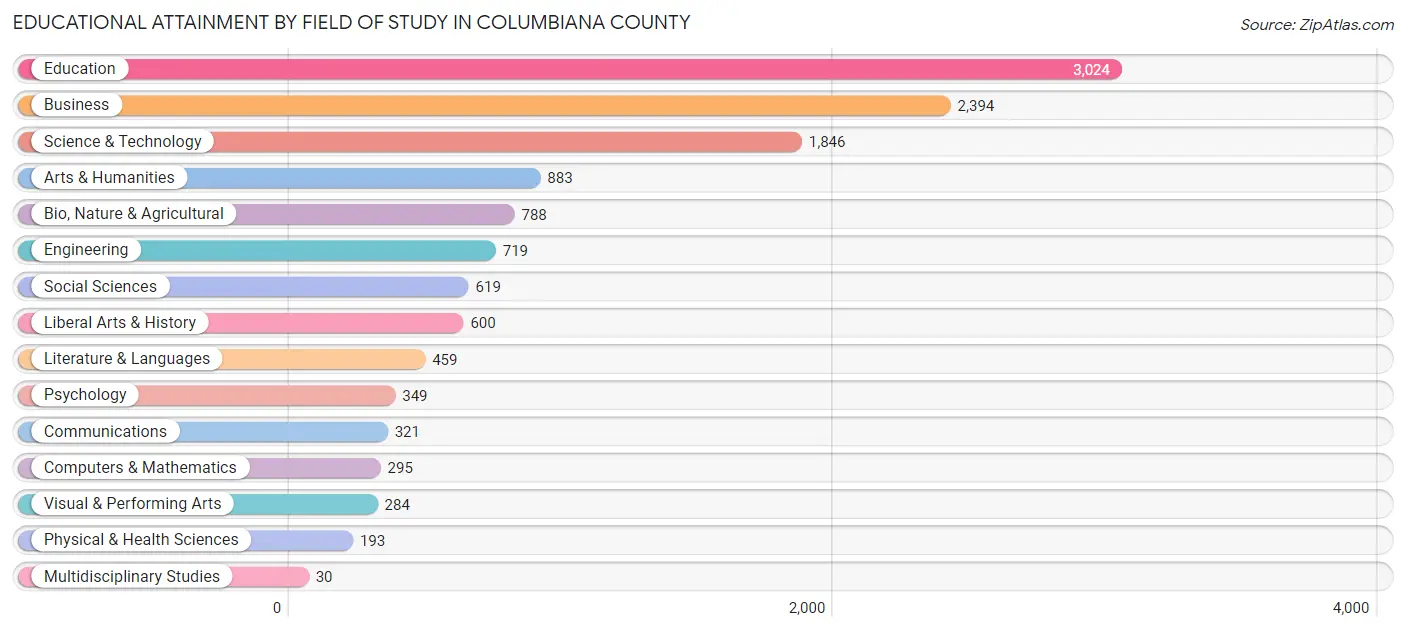 Educational Attainment by Field of Study in Columbiana County