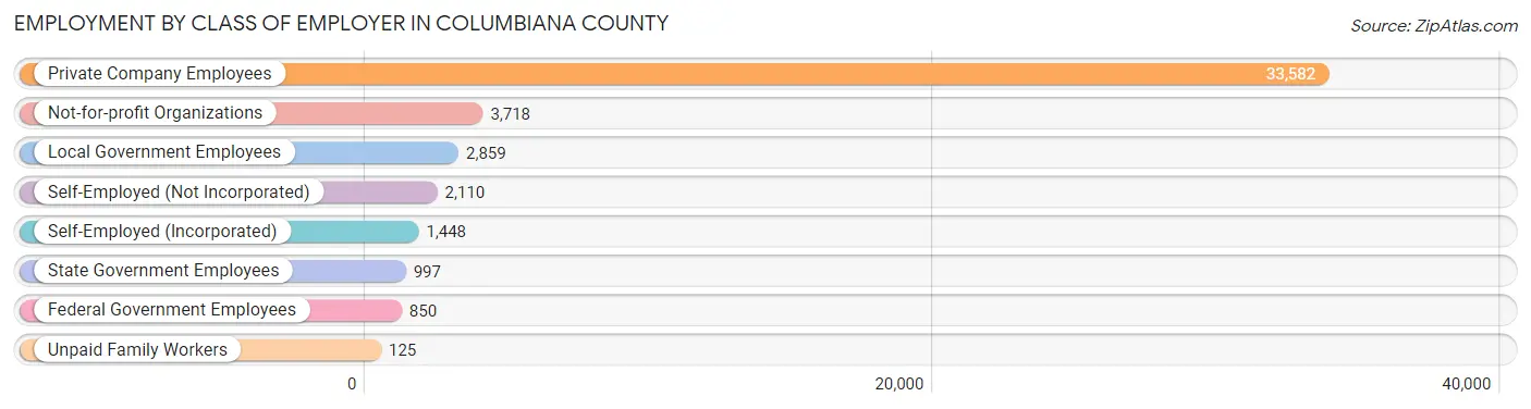 Employment by Class of Employer in Columbiana County