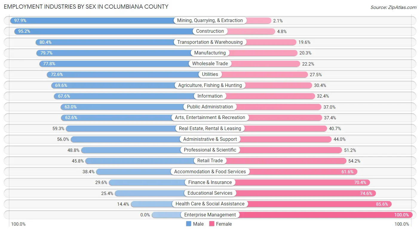Employment Industries by Sex in Columbiana County