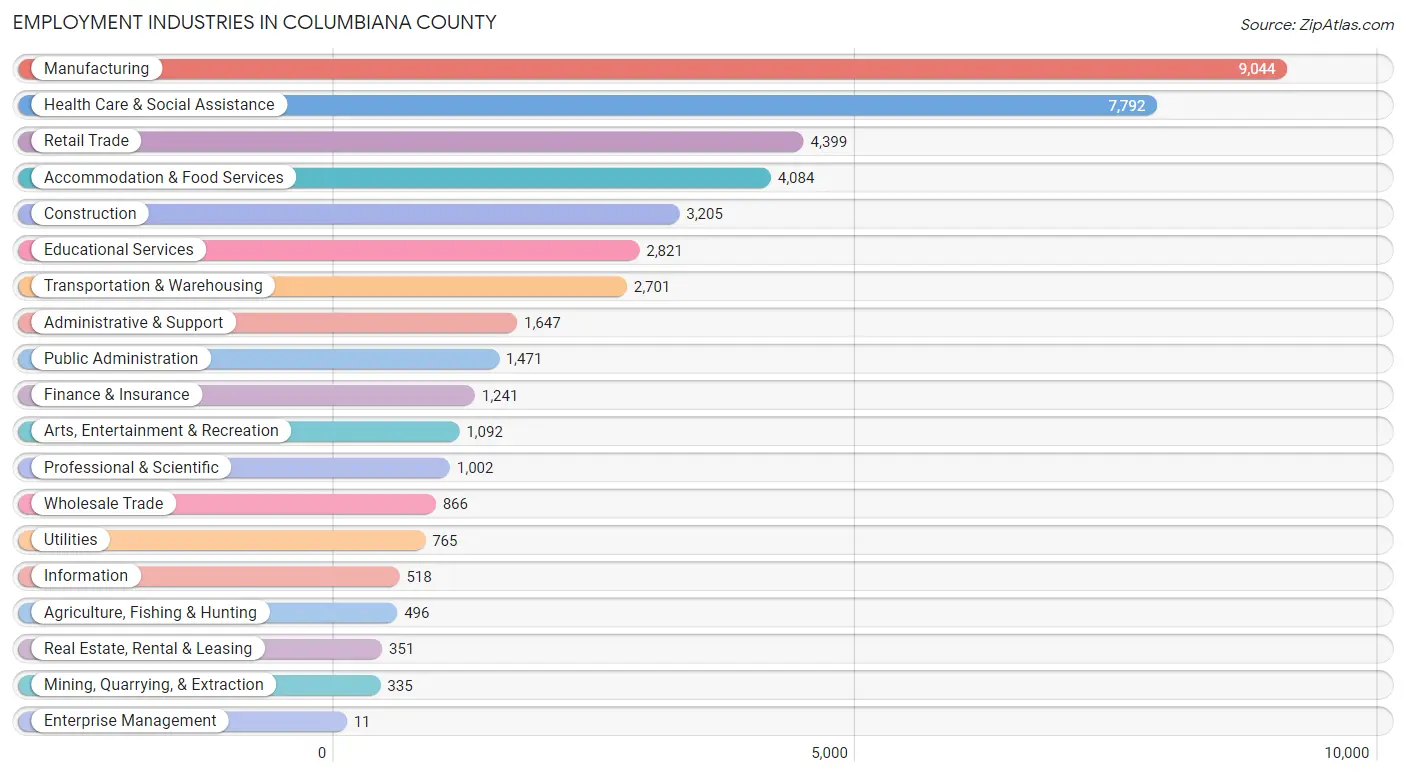 Employment Industries in Columbiana County