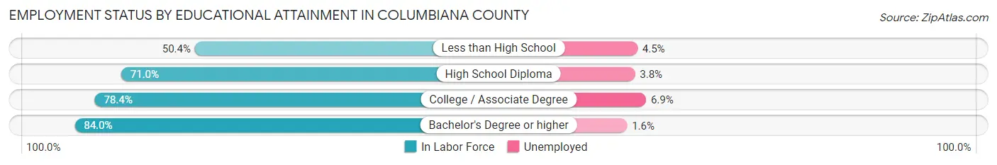 Employment Status by Educational Attainment in Columbiana County